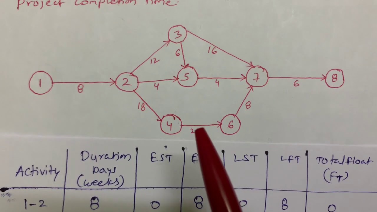 #Project completion time#CPM#Critical Path Method#Network Diagram#ConstructionManagement#