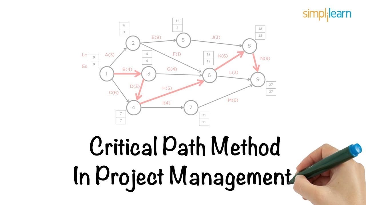 Critical Path Method in Project Management | CPM | What Is Critical Path Method? | Simplilearn