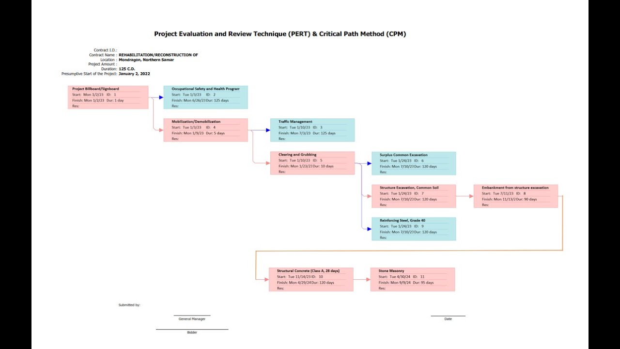 Formulate Gantt Chart & PERT-CPM in MS Project