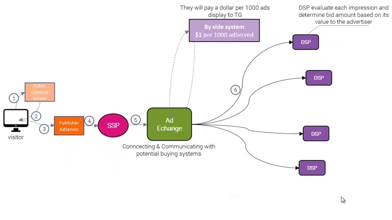 How RTB works - slides with principle scheme
