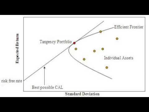 Modern portfolio theory | Wikipedia audio article