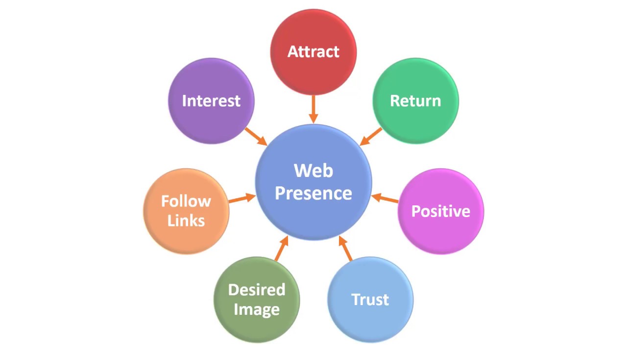 Web Presence