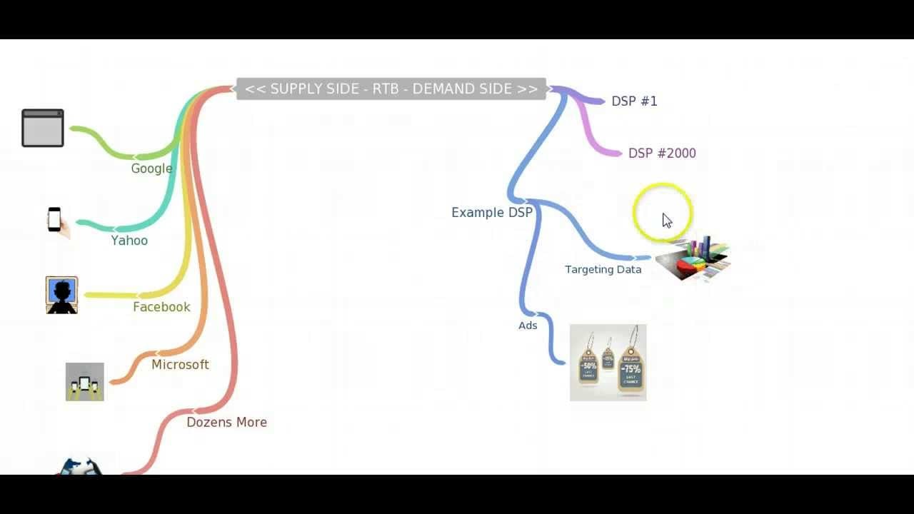 Real-Time Bidding (RTB) Basics