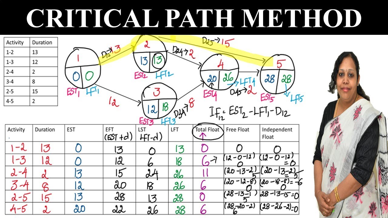 CPM in Project Management & Operations Research | How to do a Critical Path Method