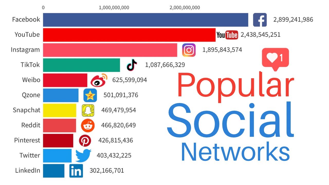 Most Popular Social Media Platforms | Monthly Users