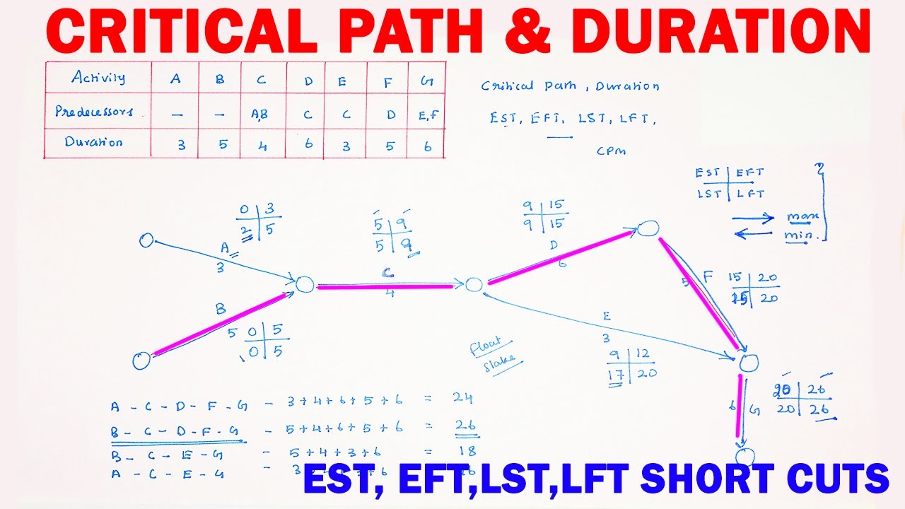 Critical Path Method | Finding the Critical Path, duration and Project Duration | EST, EFT, LST, LFT