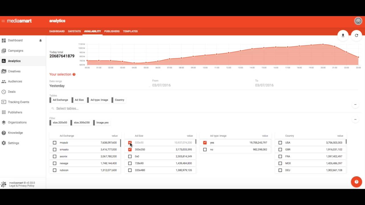 Mediasmart Mobile DSP Analytics - Availability