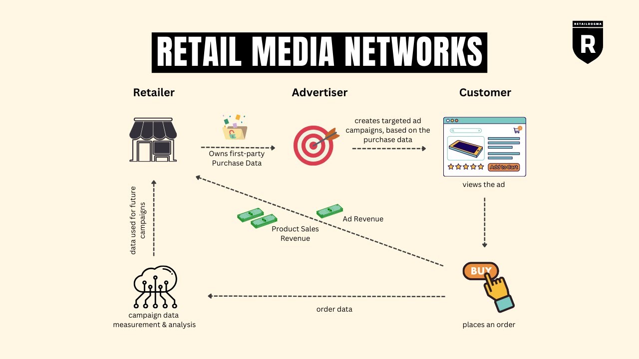 Retail Media Networks Explained | Retail Dogma
