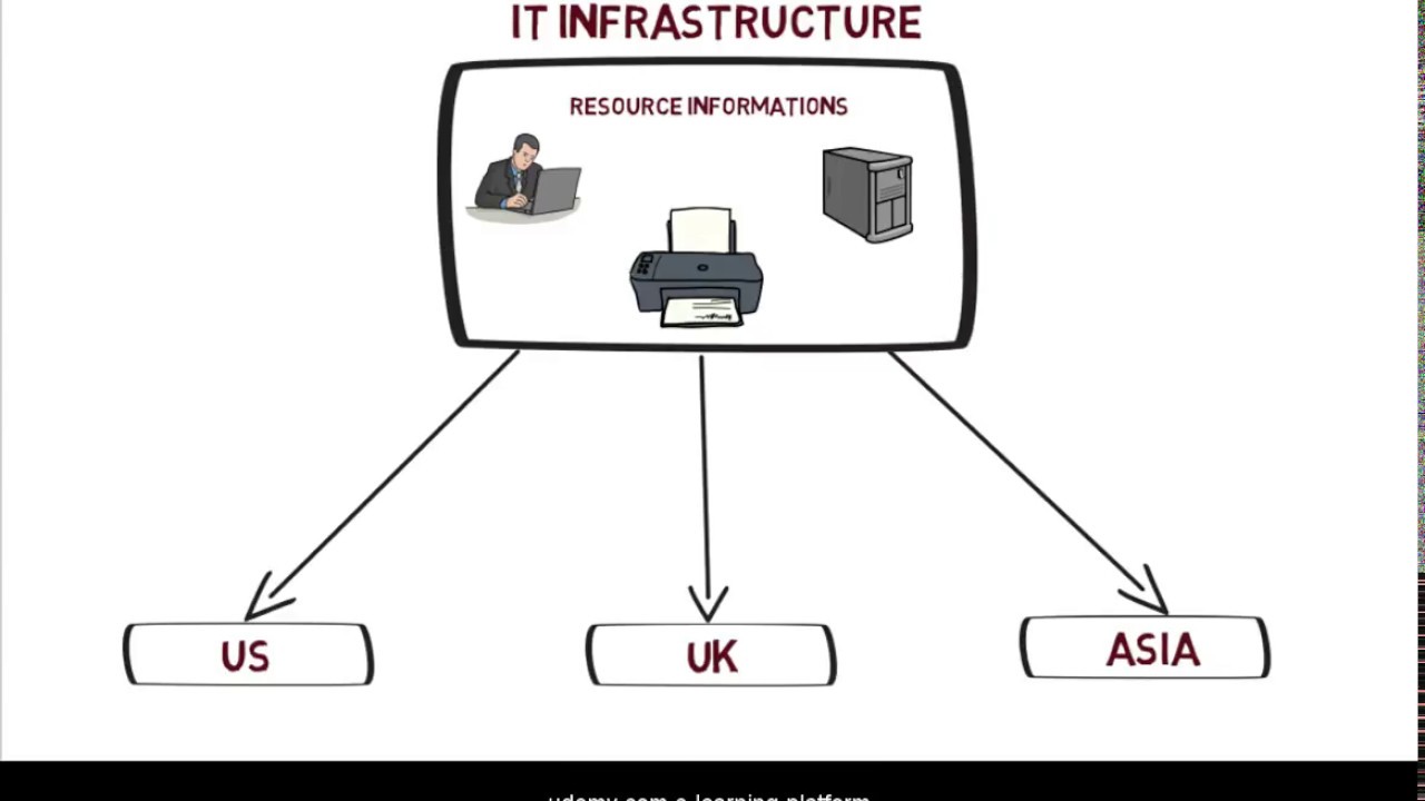 What is directory service