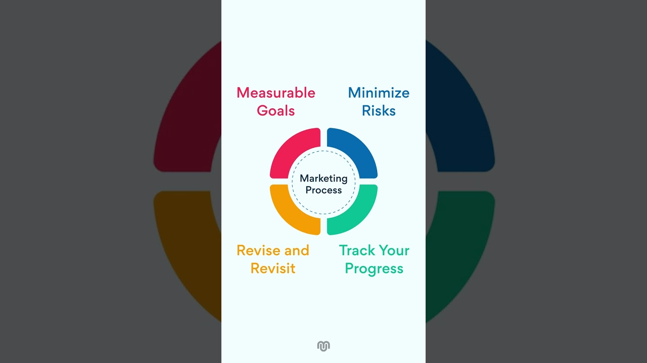 STRATEGIC MARKETING PROCESS: A FULL STEP-BY-STEP GUIDE