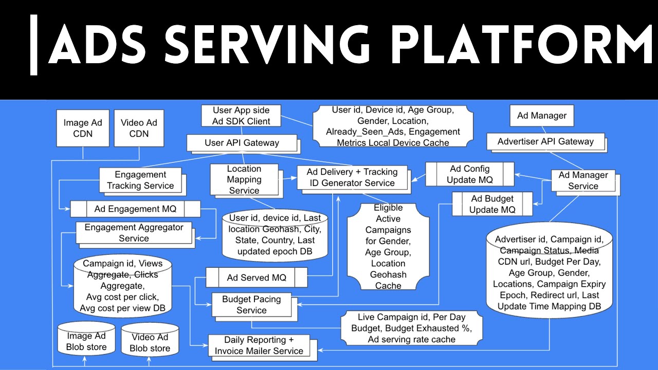 Ads serving platform system design | system design interview
