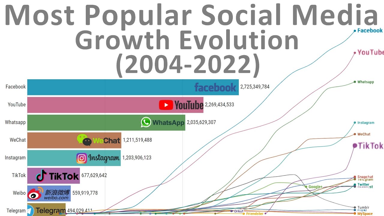 Most Popular Social Media - Growth Evolution (2004-2022)