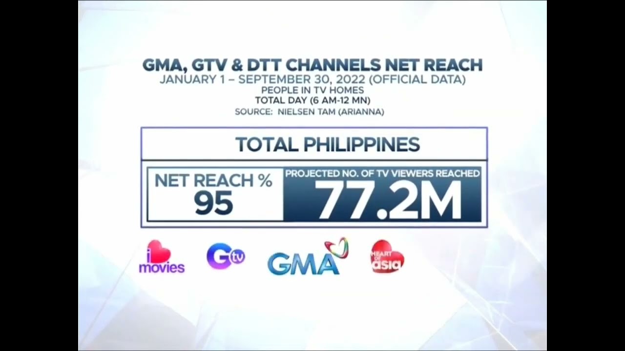 GMA Network | TV Ratings Plug (Oct.-Nov. 2022)