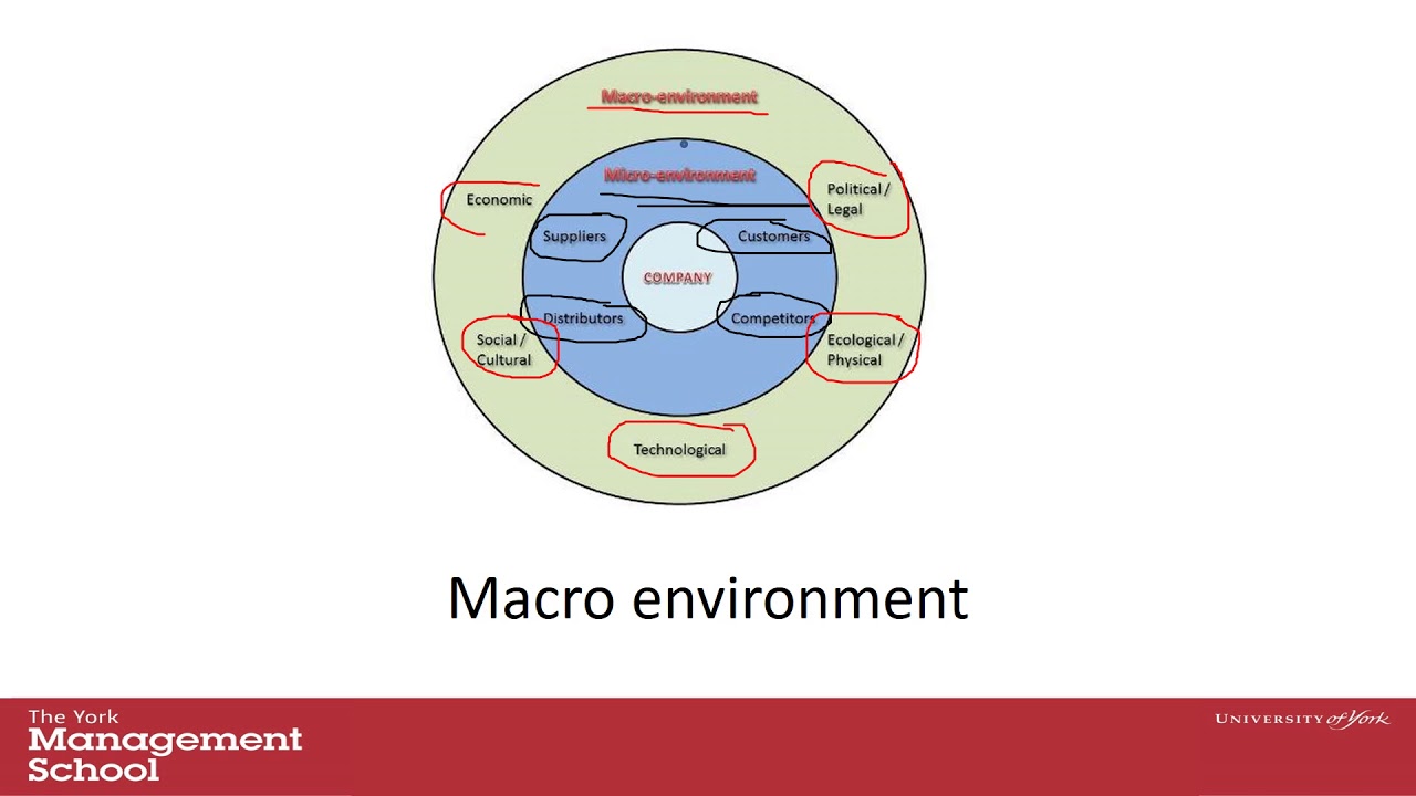 Narration marketing audit Internal and External