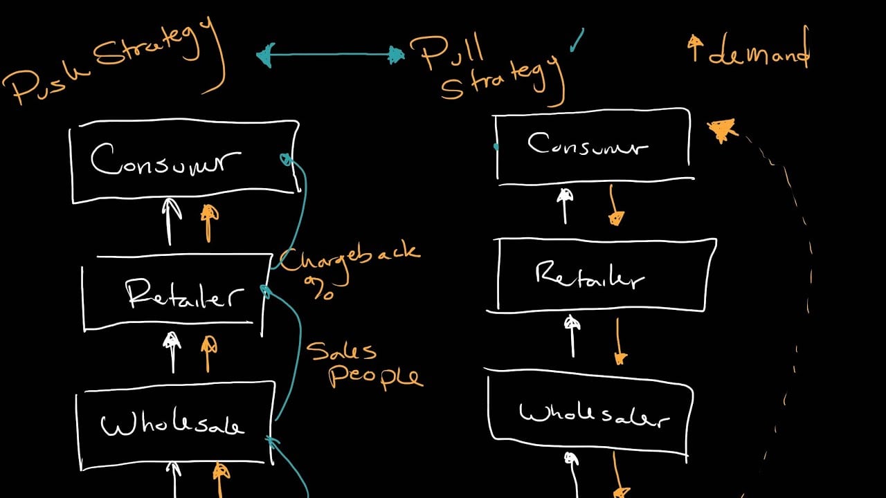 Push and Pull Promotional Strategies | Introduction to Business