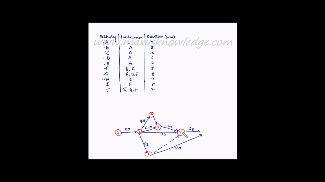 Project Management - Network diagram - Example 3
