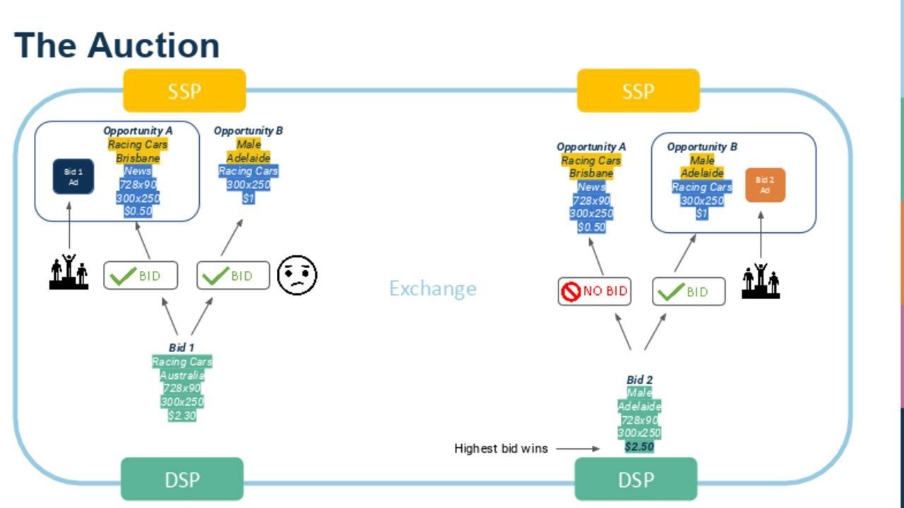 What is Programmatic Advertising?