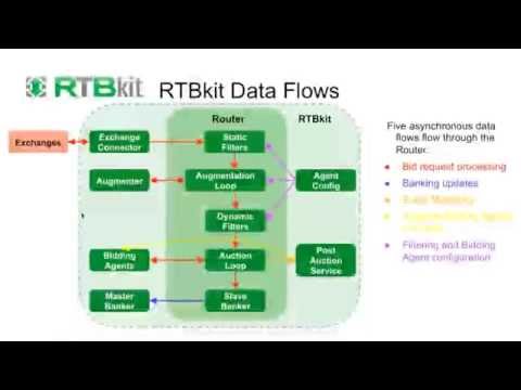 Developing Real Time Bidding Solutions with RTBkit - Webinar