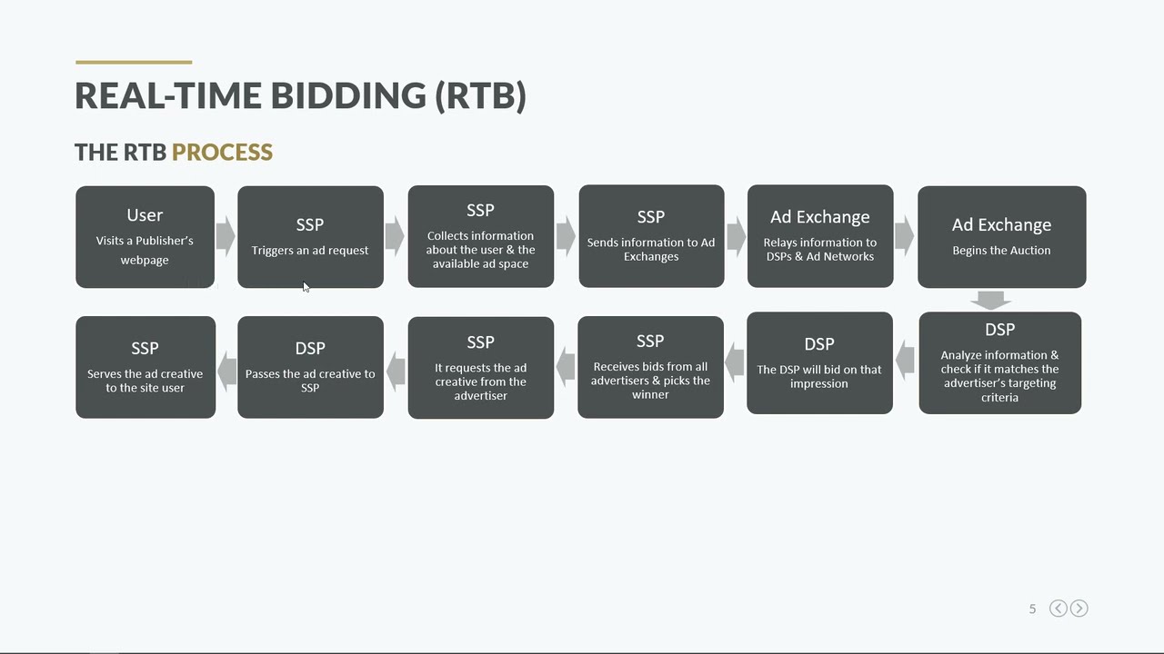 What is RTB?