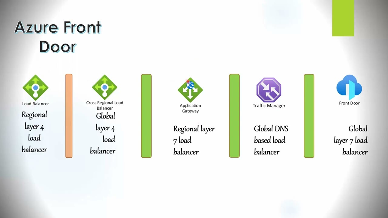 Azure Front Door vs Cross Regional Load balancer vs Traffic Manager vs Application Gateway