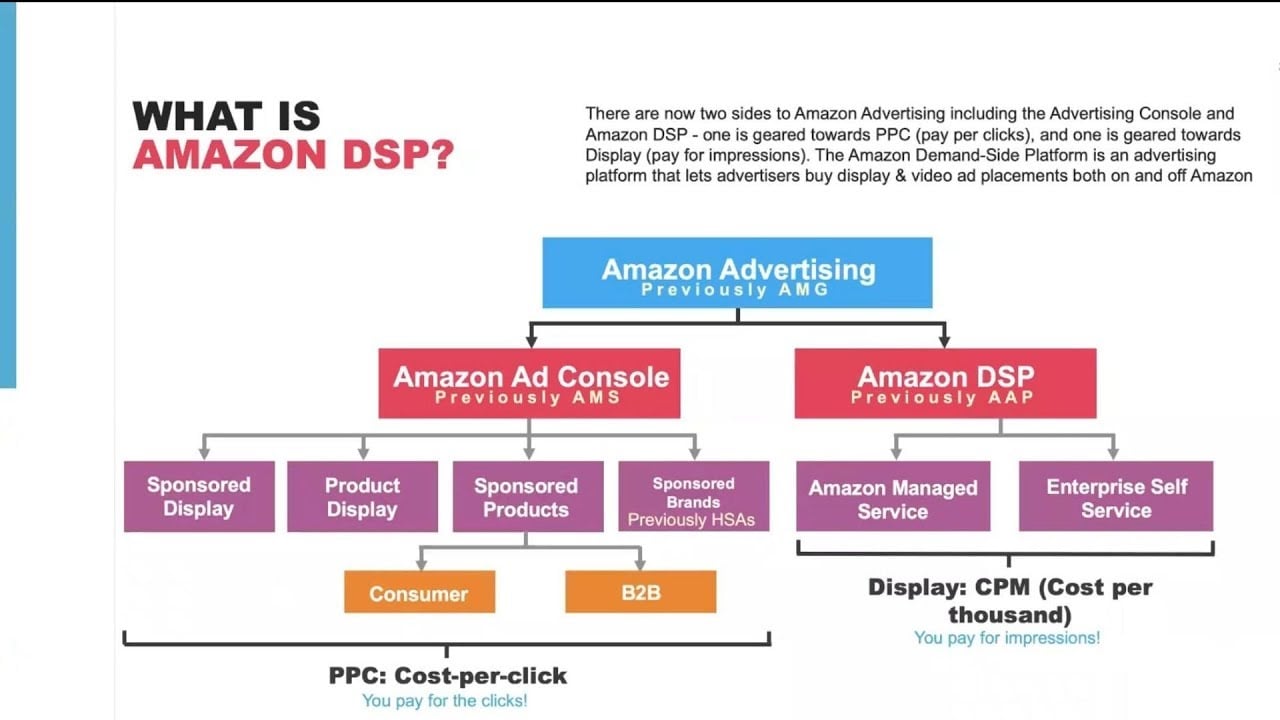 What is Amazon DSP (Demand Side Platform) - Amazon Advertising
