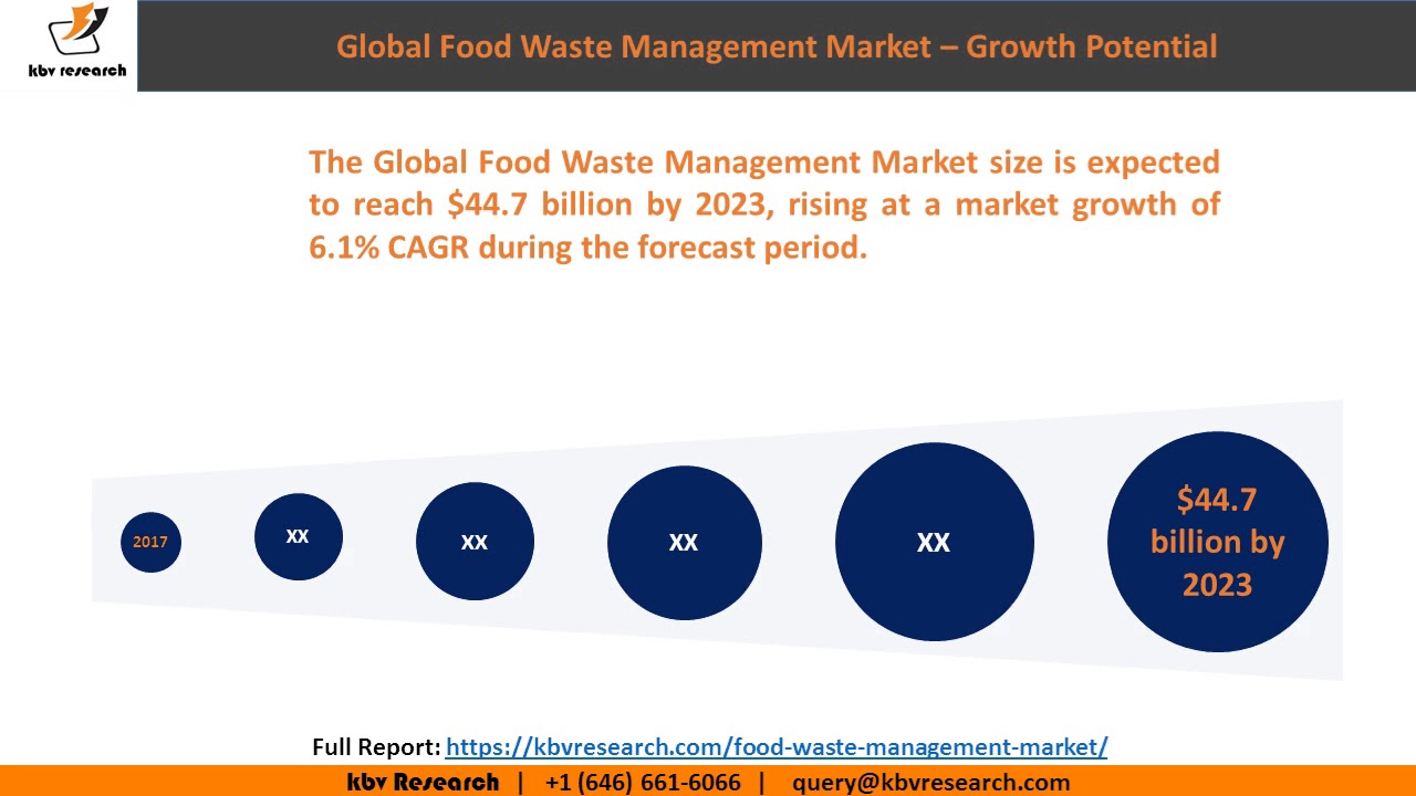 Food Waste Management Market Size