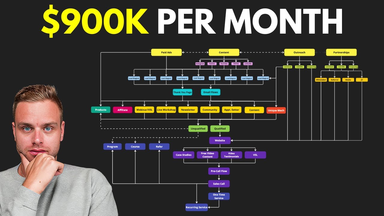 How I Grew My Marketing Agency From 0 - $900k Per Month in Under 12 Months