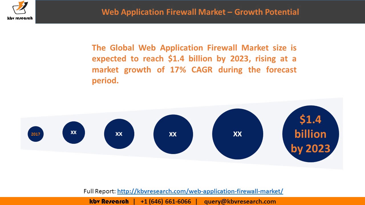 Web Application Firewall Market, Market Size and Share