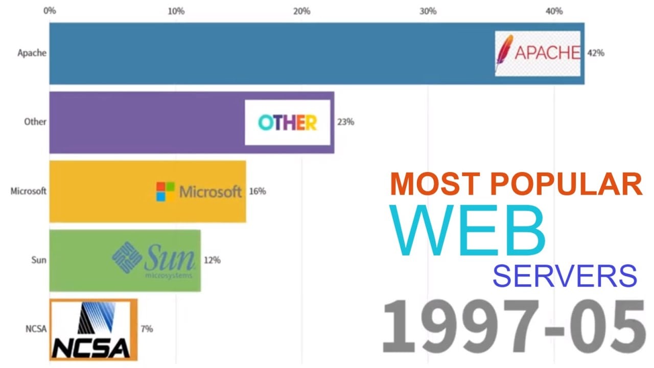 Most Popular Web Server By Market Share Of All Websites  - (1995 - 2019) | DATA IS BEAUTIFUL