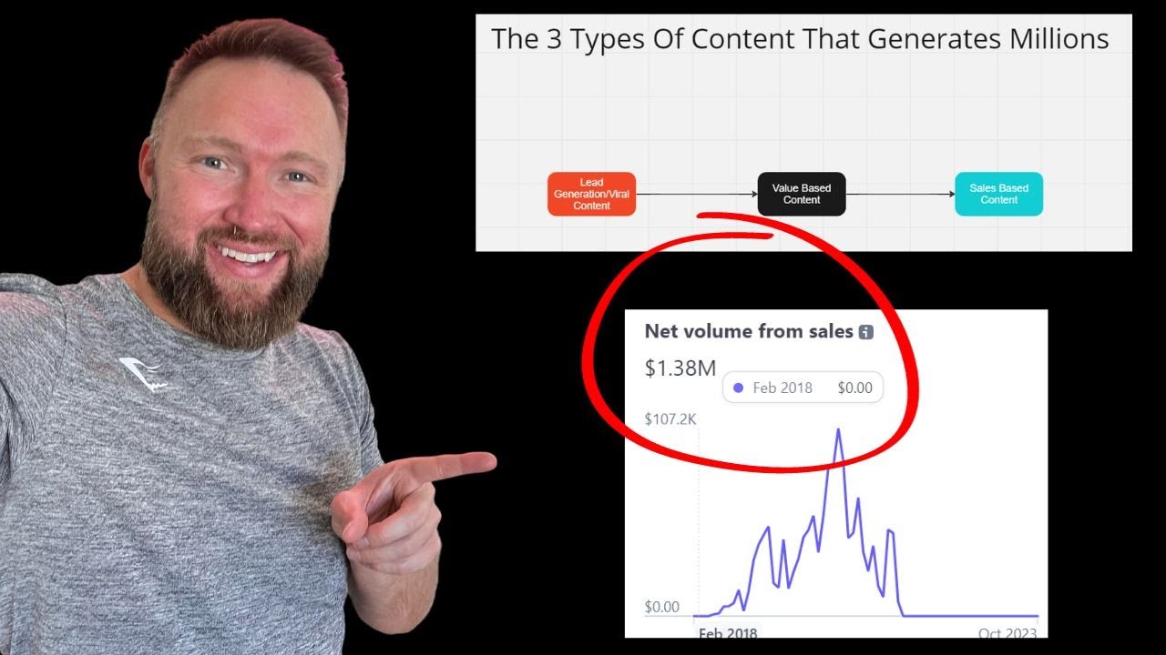 The 3 Types Of Social Media Content That Made Me Millions