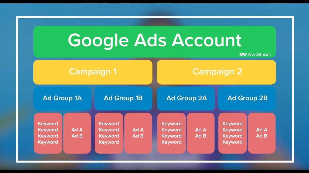 A Simple, Effective Approach to Google Ads Account Structure | WordStream